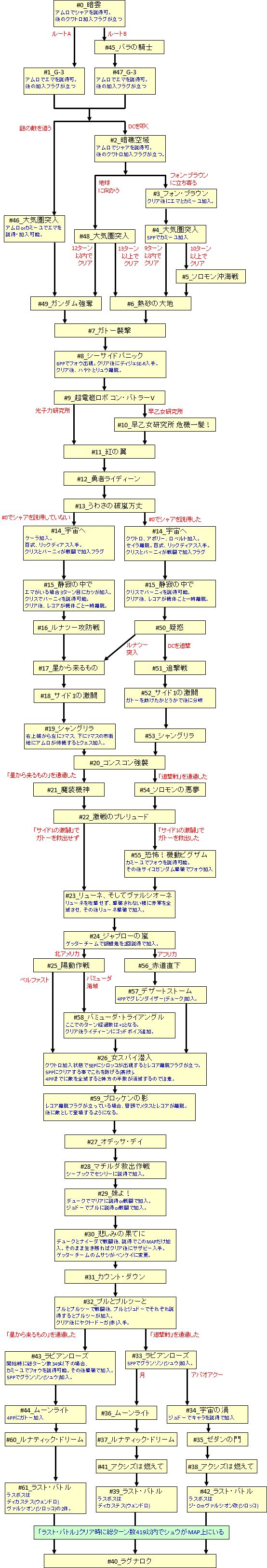 SFC第三次全分支路线图（游戏之里）